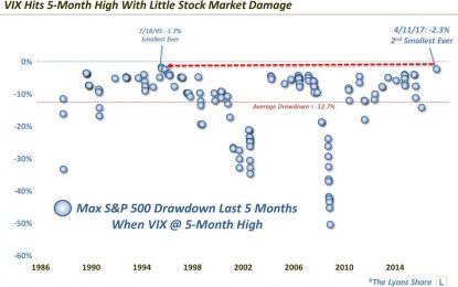 Long Bond, VIX, & Commodities Show Reflation Trade Is Over