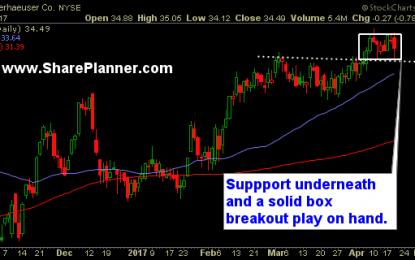 Watch List Stocks: WY, IPG And BG