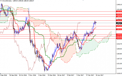 Gold Continues To Consolidate – April 19