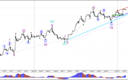 EUR/USD Builds Higher High Which Challenges 1.13 Resistance