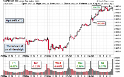 Weighing The Week Ahead: Is The Bond Market Sending A Message For Stocks?