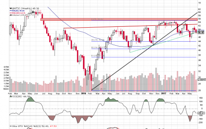 Crude Oil Inventories Drop Once Again – Where Are The Oil Bulls?