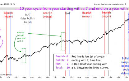 The Dow 7 Year Itch Review