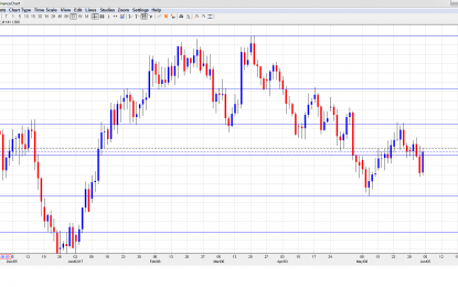 AUD/USD Forecast – June 5-9