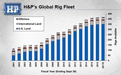 Helmerich & Payne: 5%+ Dividend Yield From A High-Quality Oil Stock