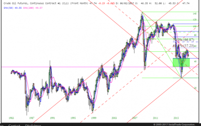 Crude Oil’s Sweet Spot