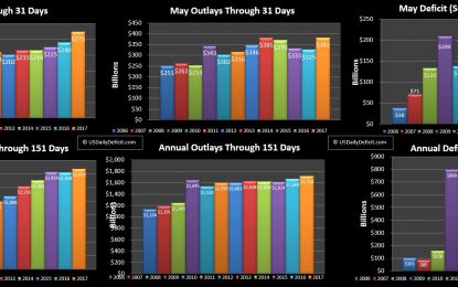 May 2017 Cash Deficit: $107B