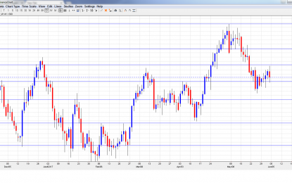 USD/CAD Forecast June 5-9