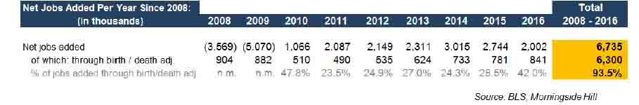 93% Of All Jobs “Created” Since 2008 Were Added Through The Birth/Death Model