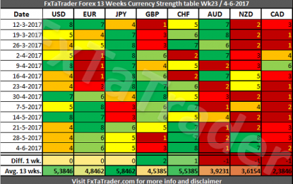 Forex Strength And Comparison For Week 23 / 2017