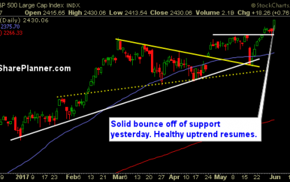 Key Bounce Off Of Short-term Support