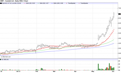 Camtek – Chart Of The Day