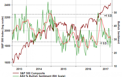 Equity Market Climbing The Proverbial Wall Of Worry