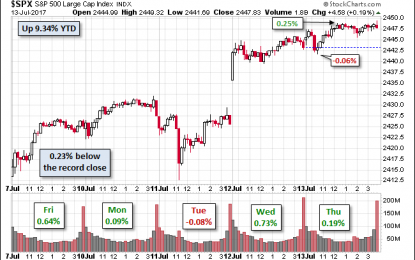 S&P 500 Snapshot: Up 9.34% YTD