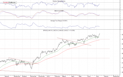 Stocks At New All-Time High, Will Uptrend Accelerate?