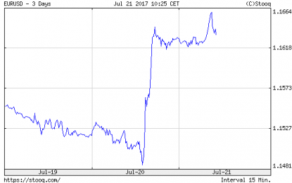 Gold Rises On Strong Euro