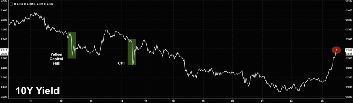 As Bonds Slide, Here’s A Look At The Behind The Scenes Action