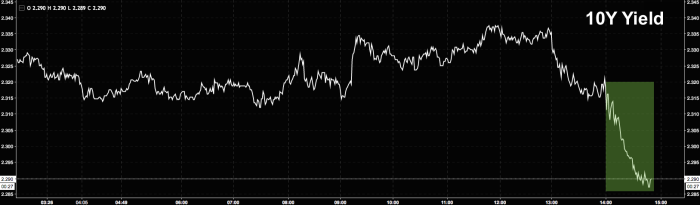 Yields Fall Sharply As Treasurys Underpinned By Block Trade Amid ‘Wiggle Room’ Talk