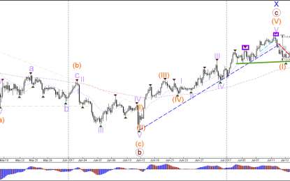 USD/JPY Builds Potential Head And Shoulders Reversal Chart Pattern