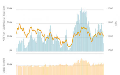 Gold And Silver Speculators In Full Retreat