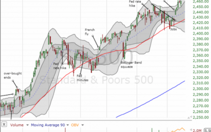 Above The 40 – A Stock Market Soaring High But On The Edge