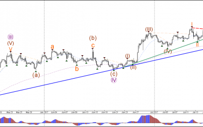 EUR/USD Continues Uptrend After Major Break Above 1.15 Resistance