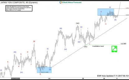 USD/JPY Elliott Wave View: Bullish Against 112.86