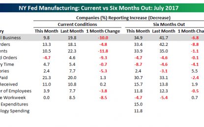 Empire Fed Joining Recent Economic Data Downhill Slide