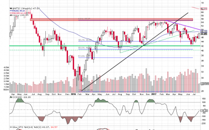 Will Crude Oil Extend Gains?