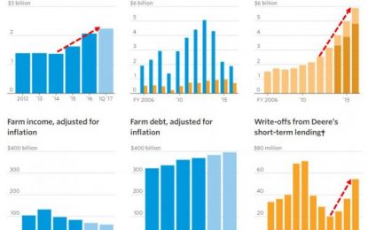 As Farmers Go Broke, John Deere Ramps Up It’s Captive Financing Operation To Keep The Ag Party Going