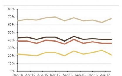 UBS Explains Who’s Most At Risk In The Next Consumer Deleveraging Cycle