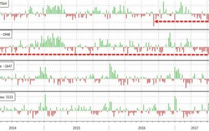 WTI Slips As Inventories Draw But Production Hits New Cycle High