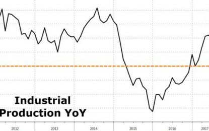 Industrial Production Growth Slows For First Time Since January