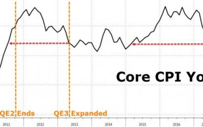 Consumer Prices Disappoint For 4th Month In A Row – Weakest Since Jan 2015