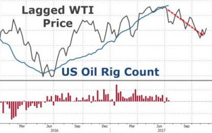 Rig Count Rises To April 2015 Highs As Analysts Warn “Oil Market Rebalancing Hasn’t Even Started Yet”