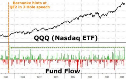 ‘Investors’ Haven’t Bought Tech Stocks Like This Since Bernanke Hinted At QE2 In 2010