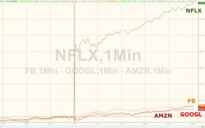 FANG Stocks Soar To New Record High As NFLX Spikes 14% (To 101x Fwd P/E)