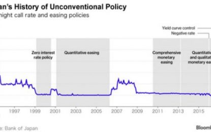 Bank Of Japan Leaves Policy Unchanged As Expected – Admits Defeat On Deflation