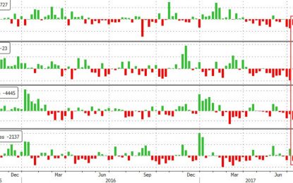 WTI Jumps Back Above $47 After Crude Draw; Production At Highest Since July 2015