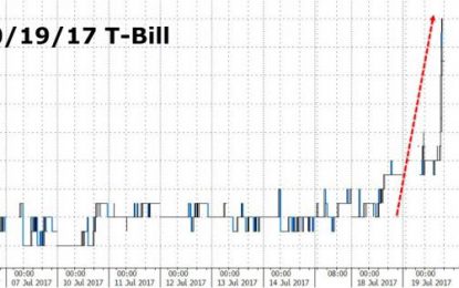 T-Bill Tantrum: Yields Spike As Debt-Ceiling Anxiety Begins To Show