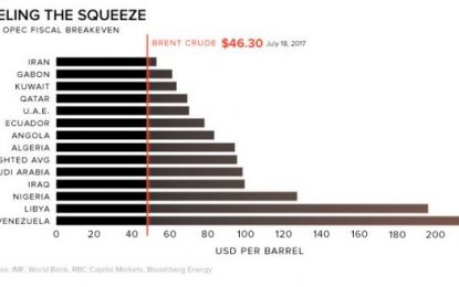 Venezuela Will Be The First Sovereign Oil Producer To See An “All-Out Collapse”