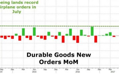 Core Durable Goods Orders Disappoint But Aircraft Orders Surge 131%