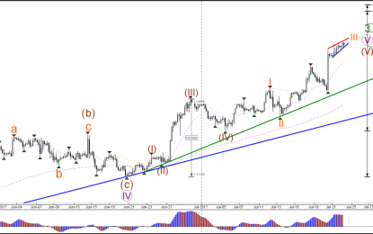 EUR/USD Uptrend Aims For Next Target At 1.1750