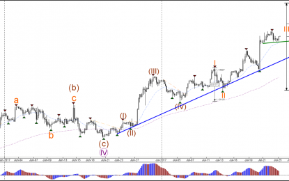 EUR/USD Bounces At 1.1625 And Breaks Resistance Within Wave-3