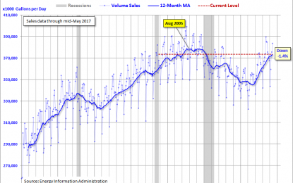 Gasoline Volume Sales And Our Changing Culture