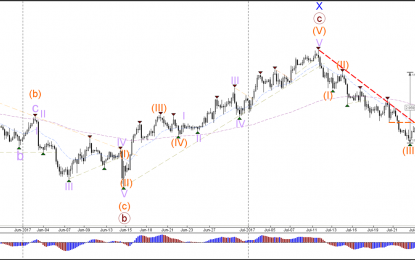 USD/JPY Break Or Bounce At 112.50 Resistance Of Wave 4