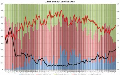 Ahead Of The Fed: Strongest Demand For 2Y Paper Since 2015