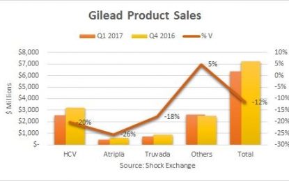 Anticipating Gilead Q2 Earnings