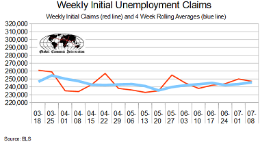 July 2017 Initial Unemployment Claims Rolling Average Again Marginally Worsens