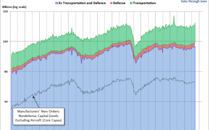 Headline Durable Goods Orders Surge In June